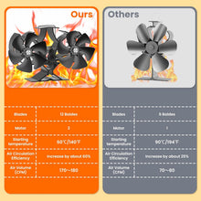 Load image into Gallery viewer, Mivo Stove Fan

